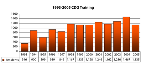 Figur 9.3 Antall personer på trening og opplæring
i regi av CDQ-programmet.