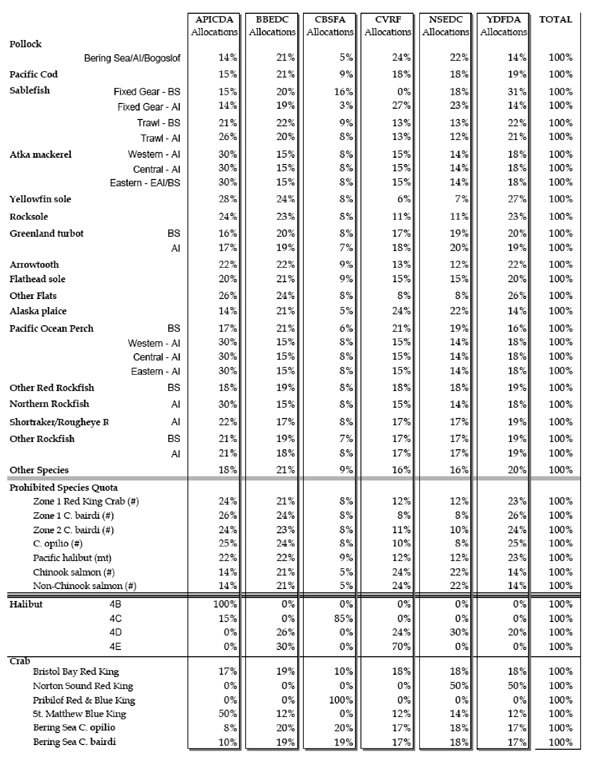 Figur 9.6 Oversikt over kvotetildelinger inne CDQ-systemet i 2006