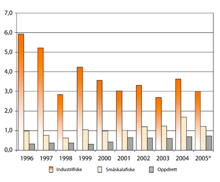 Figur 9.7 Totalproduksjon i Chiles fiskerinæring, fordelt på industrielle
fiskerier, småskalafiske og oppdrett (1996-2005).