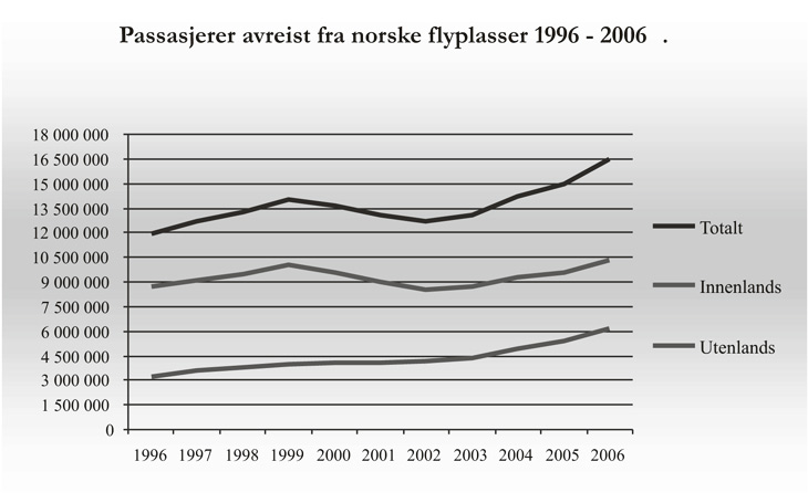 Figur 4.1 Passasjerutvikling ved norske lufthavner