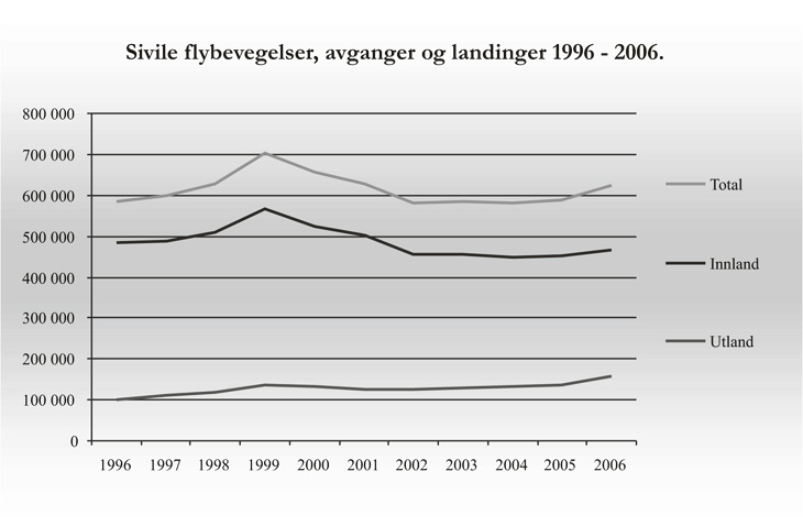 Figur 4.2 Utvikling i antall flybevegelser