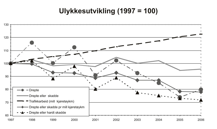 Figur 4.3 Utvikling i sentrale ulykkesindikatorer