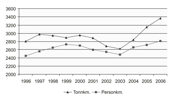 Figur 4.4 Utvikling i Jernbanetrafikk i mill. personkilometer og tonnkilometer