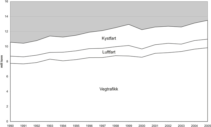 Figur 6.1 Klimagassutslepp frå transportsektoren 1990–2005