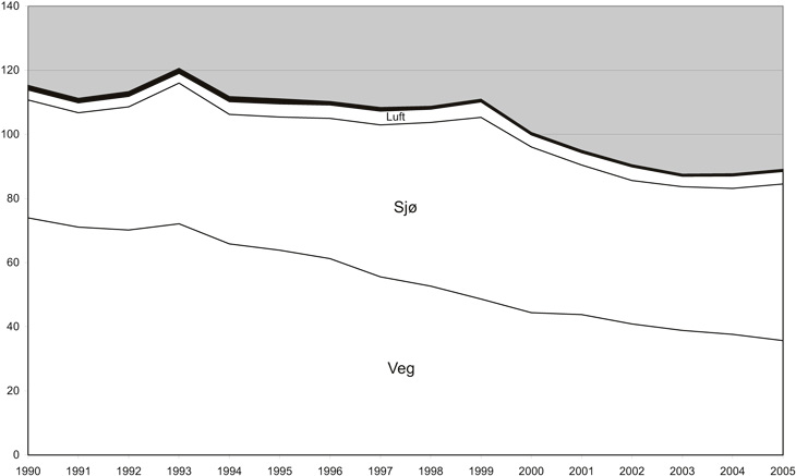 Figur 6.2 NOx-utslepp frå transportsektoren 1990–2005