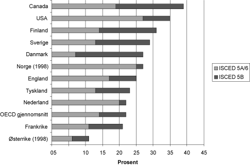 Figur 4.1 Andel av befolkningen i aldersgruppen 25-64 som har fullført høyere utdanning i utvalgte OECD-land i 1999.