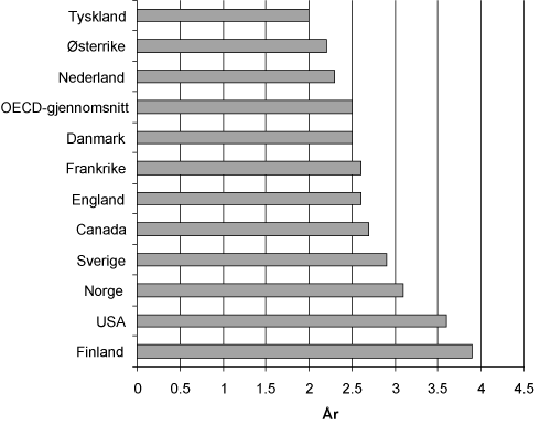 Figur 4.2 Forventete antall år i høyere utdanning for 17-åringer i utvalgte OECD-land i 1999. (ISCED-nivå 6, 5A og 5B)