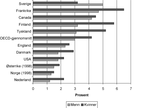 Figur 4.3 Arbeidsledige med høyere utdanning som andel av arbeidsstyrken i aldersgruppen 30-44 i 1999