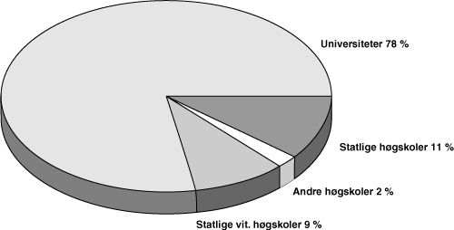 Figur 4.5 FoU-utgifter i universitets- og høyskolesektoren etter institusjonstype i 2001. Prosentfordeling