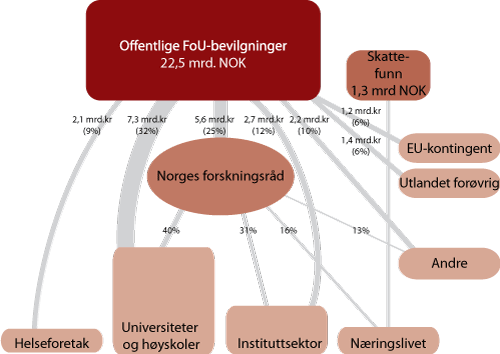Figur 2.1 Hovedtrekk i offentlig finansiert forskning i Norge i 2010