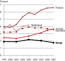 Figur 2.11 Inntekter fra EU som andel av totale FoU-utgifter, sammenligning offentlige sektorer i utvalgte land, 1999-2007