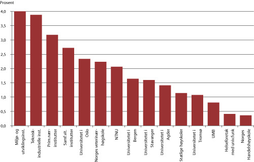 Figur 2.12 Inntekter fra EU som andel av totale FoU-utgifter (gjennomsnitt 2007 og 2009) for institusjoner og grupper av institusjoner