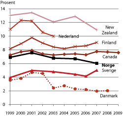 Figur 2.13 Inntekter fra næringslivet som andel av totale FoU-utgifter, sammenligning offentlige forskningssektorer, utvalgte land, 1999-2009