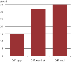 Figur 2.15 Instituttledernes oppfatning av driftssituasjonen for de ansatte ved UiB, UiO, UiT og NTNU de siste 5-10 år