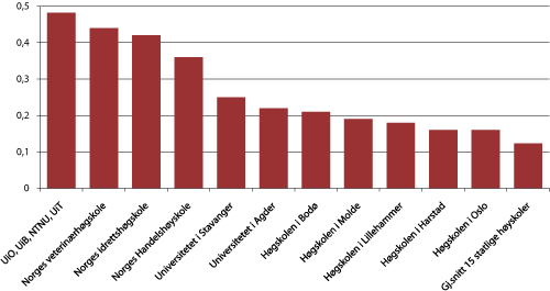 Figur 2.2 FoU-utgifter som prosent av totale driftsutgifter, til institusjonene i universitets- og høyskolesektoren, 2004-20091