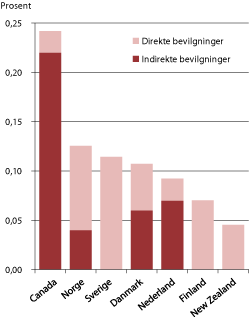 Figur 2.4 Offentlig FoU-støtte til bedrifter i næringslivet som prosent av BNP, ulike land (2008)1
