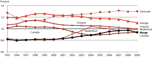Figur 2.5 Internasjonal sammenligning av andel artikler i forhold til andel FoU-utgifter, 1995-2009