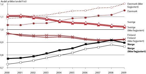 Figur 2.6 Internasjonal sammenligning av andel artikler i forhold til andel FoU-utgifter, 2000-2009 (justert for fagprofil)