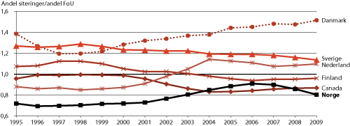Figur 2.7 Internasjonal sammenligning av andel siteringer i forhold til andel FoU-utgifter, 1995-2009