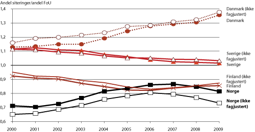 Figur 2.8 Internasjonal sammenligning av andel siteringer i forhold til andel FoU-utgifter, 2000-2009 (justert for fagprofil)