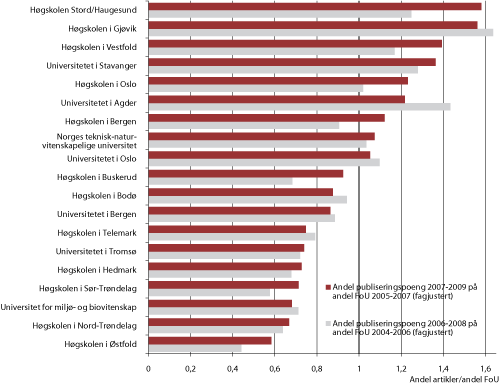 Figur 2.9 Andel publiseringspoeng 2007-2009 og 2006-2008 per andel FoU-kroner 2005-2007 og 2004-2006, justert for fagprofil