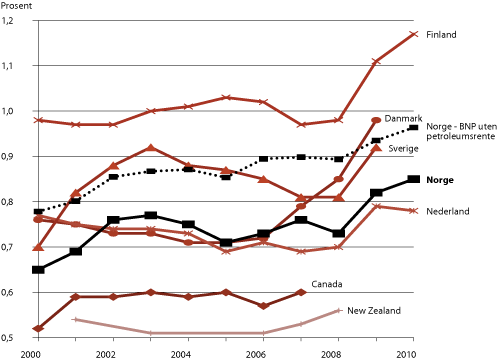 Figur 3.1 Offentlige FoU-bevilgninger som andel av BNP i utvalgte land, 2000-20101