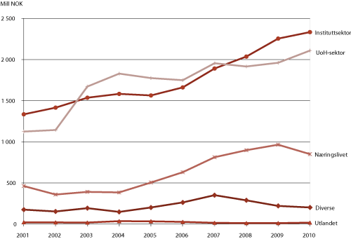Figur 3.10 Norges forskningsråd. Budsjettutvikling 2001-2010 fordelt på mottaker (faste 2002-priser, mill. kroner)