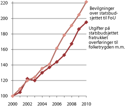 Figur 3.2 Økning i utgiftene på statsbudsjettet og forskningsbevilgningene (2000=100)
