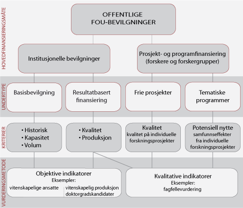 Figur 3.3 Hovedmåter og kriterier for tildeling av offentlige forskningsmidler