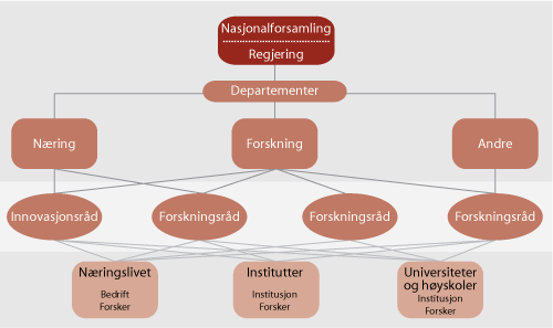 Figur 3.4 Aktørene i forskningssystemet