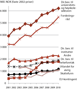 Figur 3.6 Offentlig finansiert forskning. Utvikling hovedstrømmer 2001-2010, faste 2002-priser1