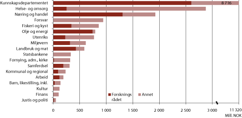 Figur 3.7 Departementenes utgifter til forskning i 2010 og andel kanalisert gjennom Forskningsrådet