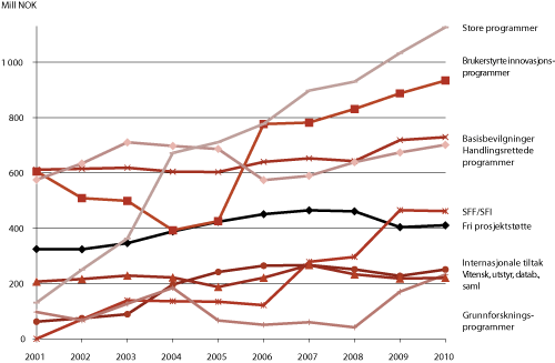Figur 3.8 Norges forskningsråd. Budsjettutvikling 2001-2010 fordelt på sentrale virkemidler (faste 2002-priser, mill. kroner)