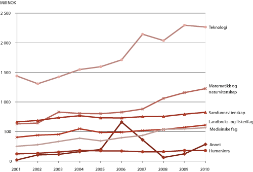 Figur 3.9 Norges forskningsråd. Budsjettutvikling 2001-2010 fordelt på fag (faste 2002-priser, mill. kroner)