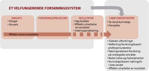 Figur 4.1 Forskningens resultater og samfunnseffekter