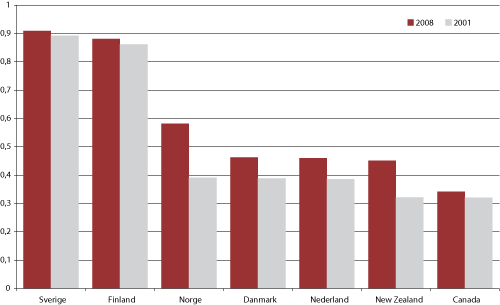 Figur 4.10 Forskningsutdannede (ISCED 6) per tusen sysselsatte i alderen 25-64 år, utvalgte land, 2008 og 20011