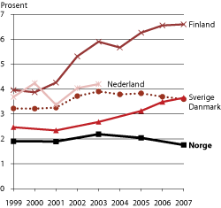 Figur 4.11 Inntekter fra EU som andel av totale FoU-utgifter, sammenligning offentlige sektorer i utvalgte land, 1999-2007