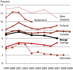 Figur 4.13 Inntekter fra næringslivet som andel av totale FoU-utgifter, sammenligning offentlige forskningssektorer, utvalgte land, 1999-2009
