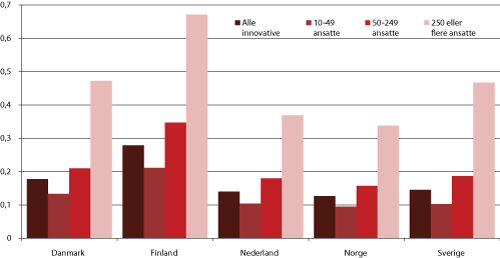Figur 4.15 Andel av bedrifter med produkt- eller prosessinnovasjonsaktivitet som har hatt innovasjonssamarbeid med universiteter og høyskoler i perioden 2006-2008. Prosenter.