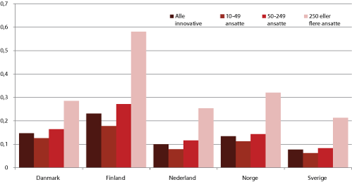 Figur 4.16 Andel av bedrifter med produkt- eller prosessinnovasjonsaktivitet som har hatt innovasjonssamarbeid med offentlige forskningsinstitutter eller laboratorier i perioden 2006-2008. Prosenter.