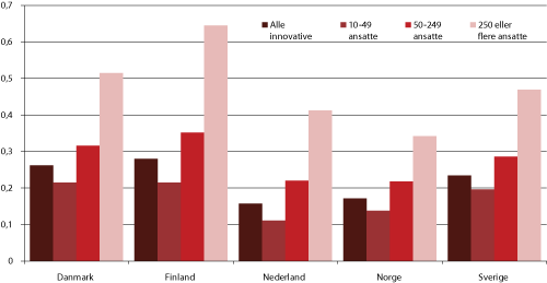 Figur 4.17 Andel av bedrifter med produkt- eller prosessinnovasjonsaktivitet som har hatt innovasjonssamarbeid med konsulenter, kommersielle laboratorier eller private FoU-bedrifter i perioden 2006-2008 etter bedriftsstørrelse