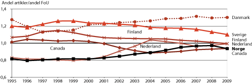 Figur 4.2 Internasjonal sammenligning av andel artikler i forhold til andel FoU-utgifter, 1995-2009