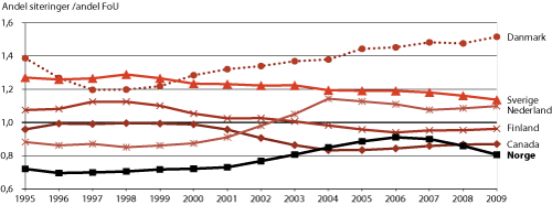 Figur 4.4 Internasjonal sammenligning av andel siteringer i forhold til andel FoU-utgifter, 1995-2009