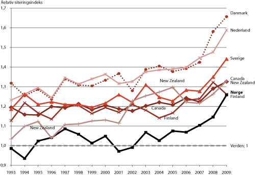 Figur 4.6 Relativ vektet siteringshyppighet, utvalgte land i forhold til verdensgjennomsnittet 1993-2009