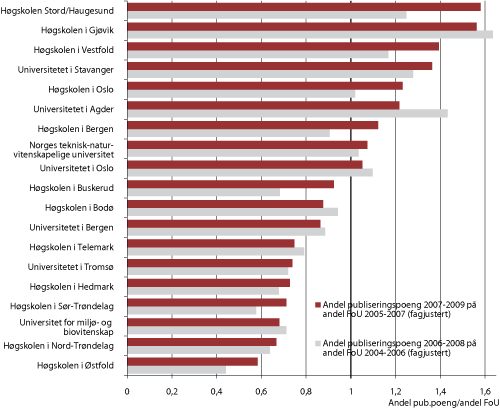 Figur 4.7 Andel publiseringspoeng i forhold til andel FoU-utgifter ved norske institusjoner med minst tre fagfelt med minimum 5 mill. kroner i FoU-utgifter, justert for fagprofil