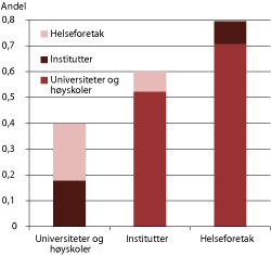 Figur 4.9 Andel av vitenskapelige artikler som er et resultat av sampublisering på tvers av sektorer, ISI 2009