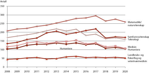 Figur 6.1 Årlige erstatningsbehov for doktorer som følge av alderspensjonering og utgående mobilitet fra instituttsektoren og universitets- og høyskolesektoren1