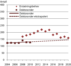 Figur 6.2 Erstatningsbehov i universitets- og høyskolesektoren og instituttsektoren og uteksaminerte doktorer i teknologiske fag
