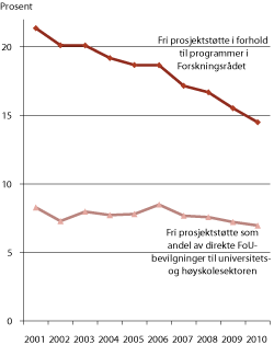 Figur 7.1 Fri prosjektstøtte i forhold til til programmer i Forskningsrådet og direkte bevilgninger til FoU i universitets- og høyskolesektoren, 2001-2010