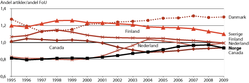 Figur 1.1 Andel vitenskapelige artikler i forhold til FoU-utgifter